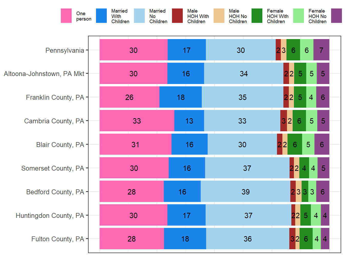 Household Type Comparison