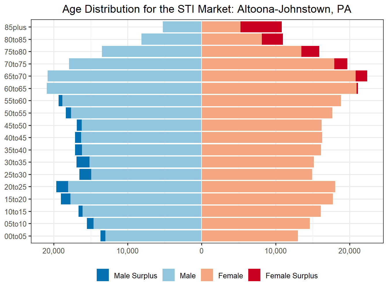 Population Pyramid for Market