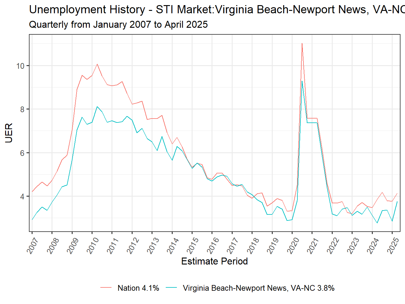 Unemployment Rate
