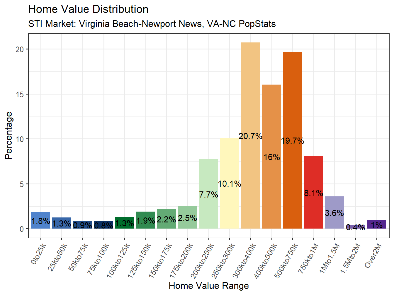 Home Value Distribution