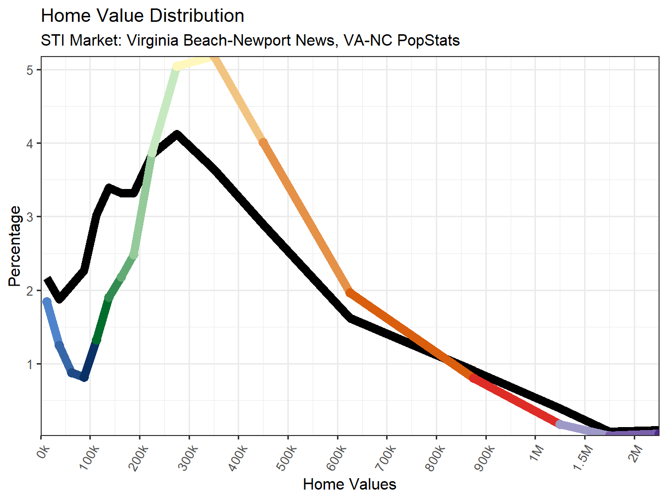Home Value Distribution Line