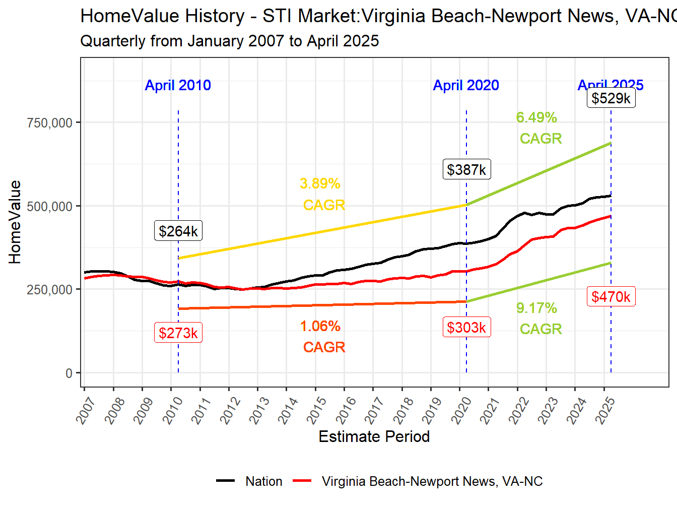 Home Value History