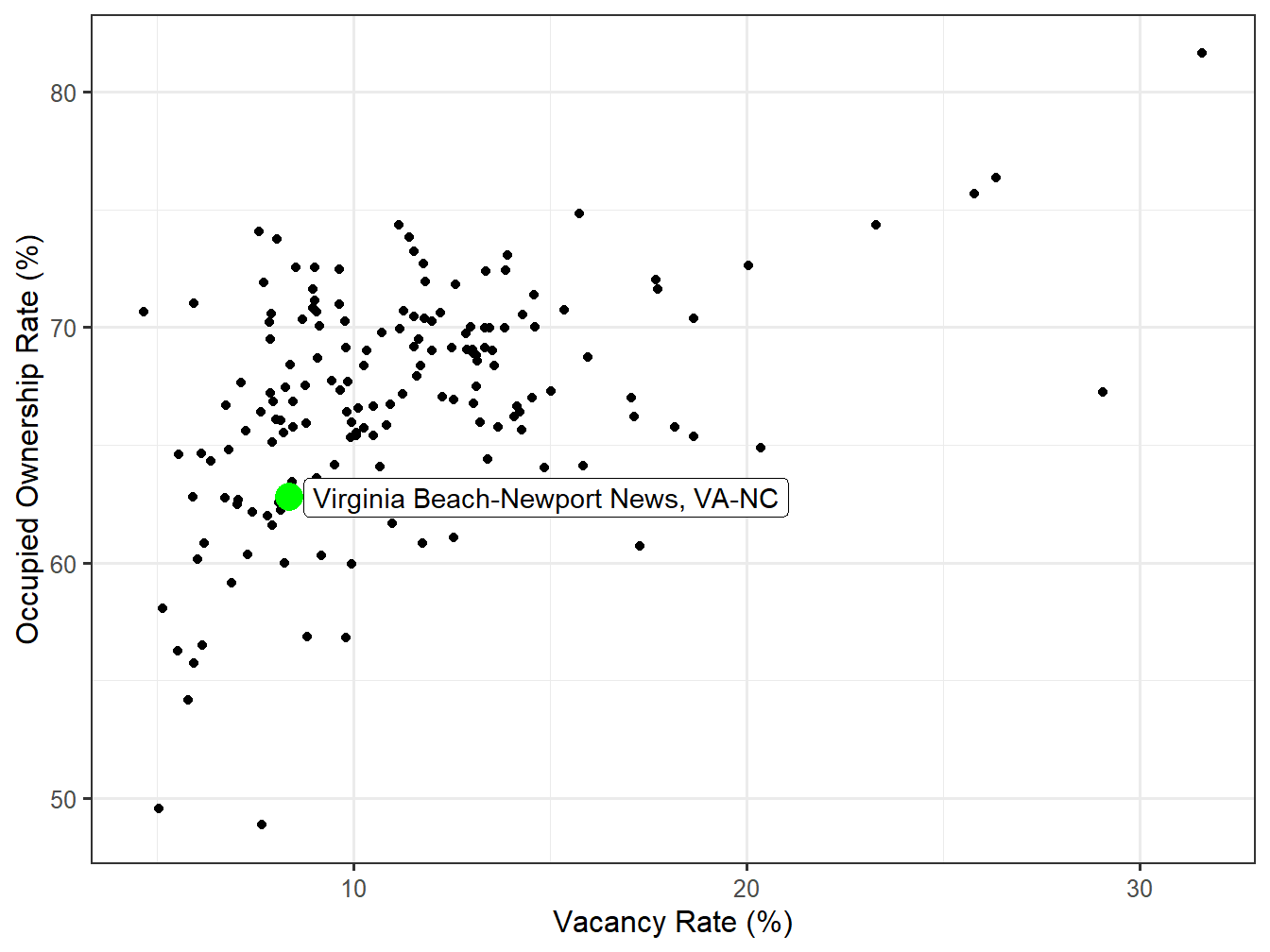 Vacancy and Ownership for STI Markets
