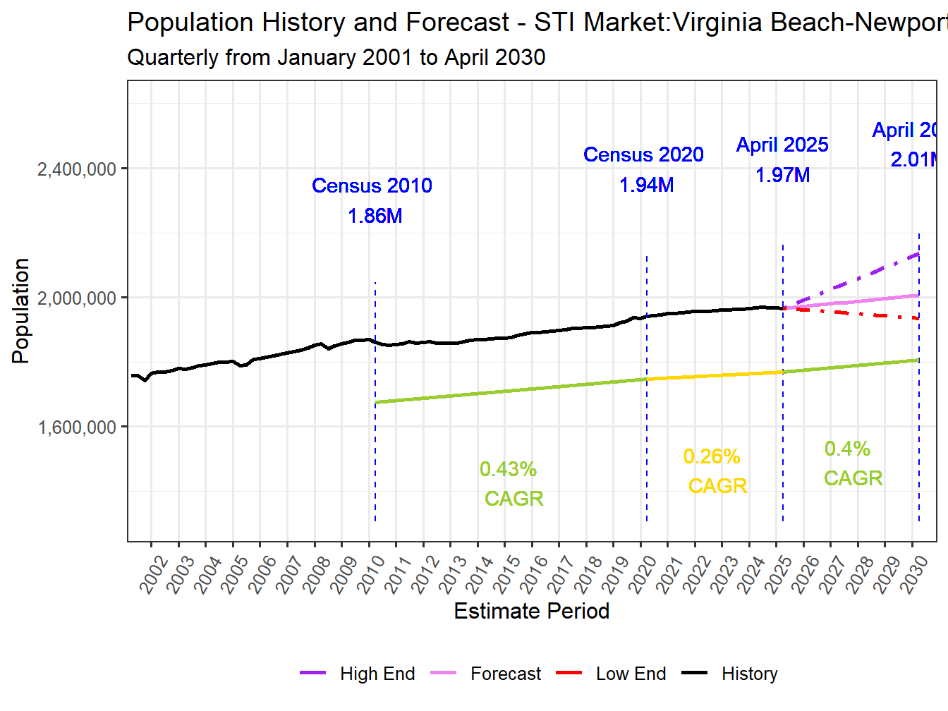 Population Long Trend and Forecast