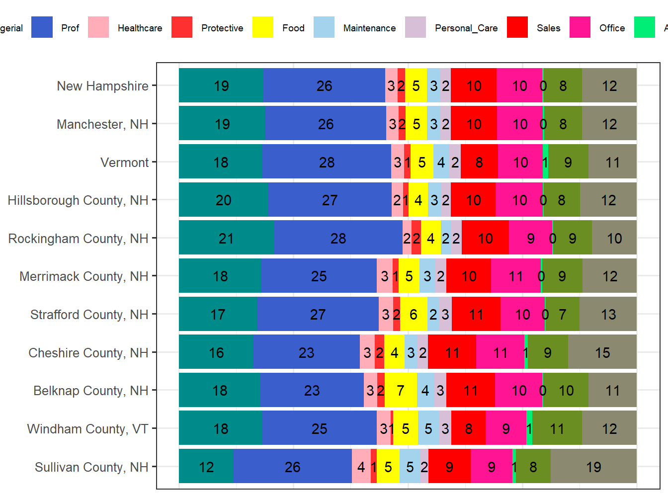 Occupation Employment Comparison