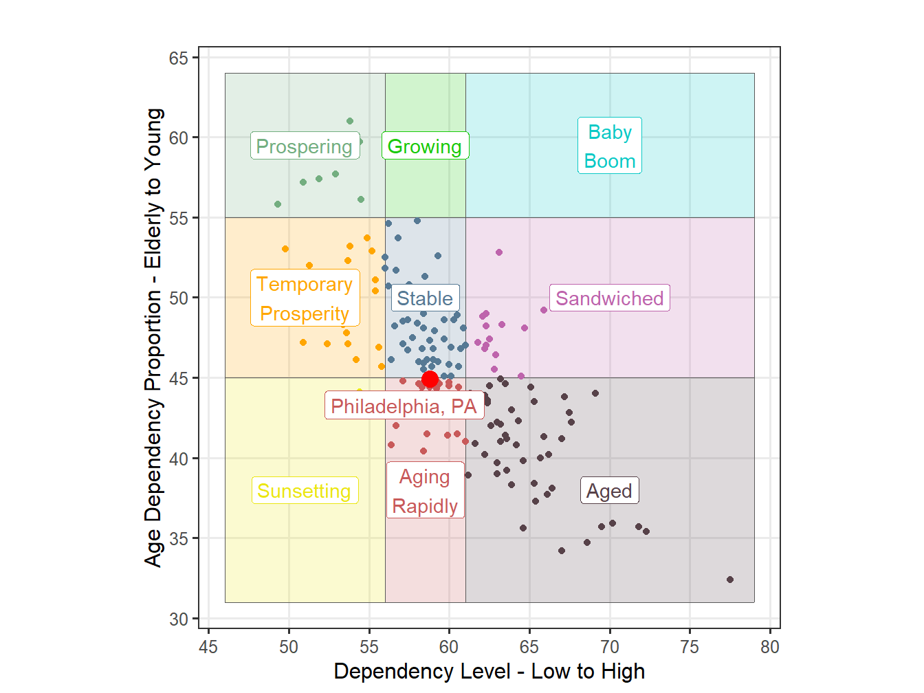 Age Structure Classification for STI Markets