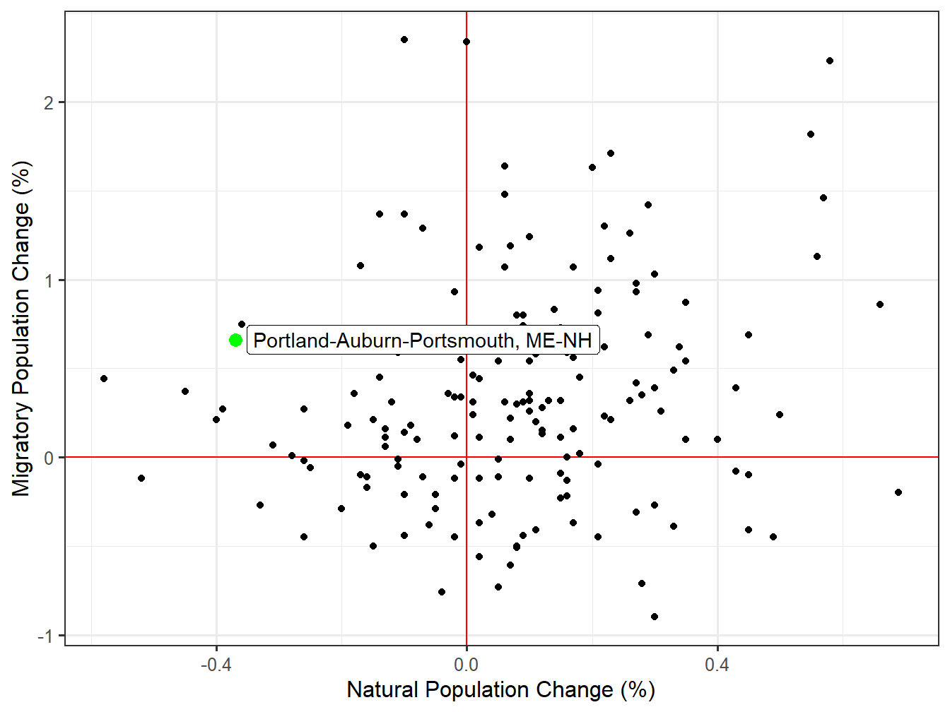 Components of Change for STI Markets