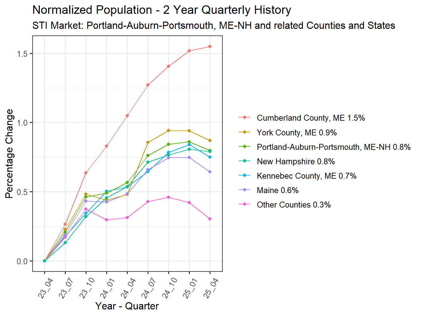 History of County Population