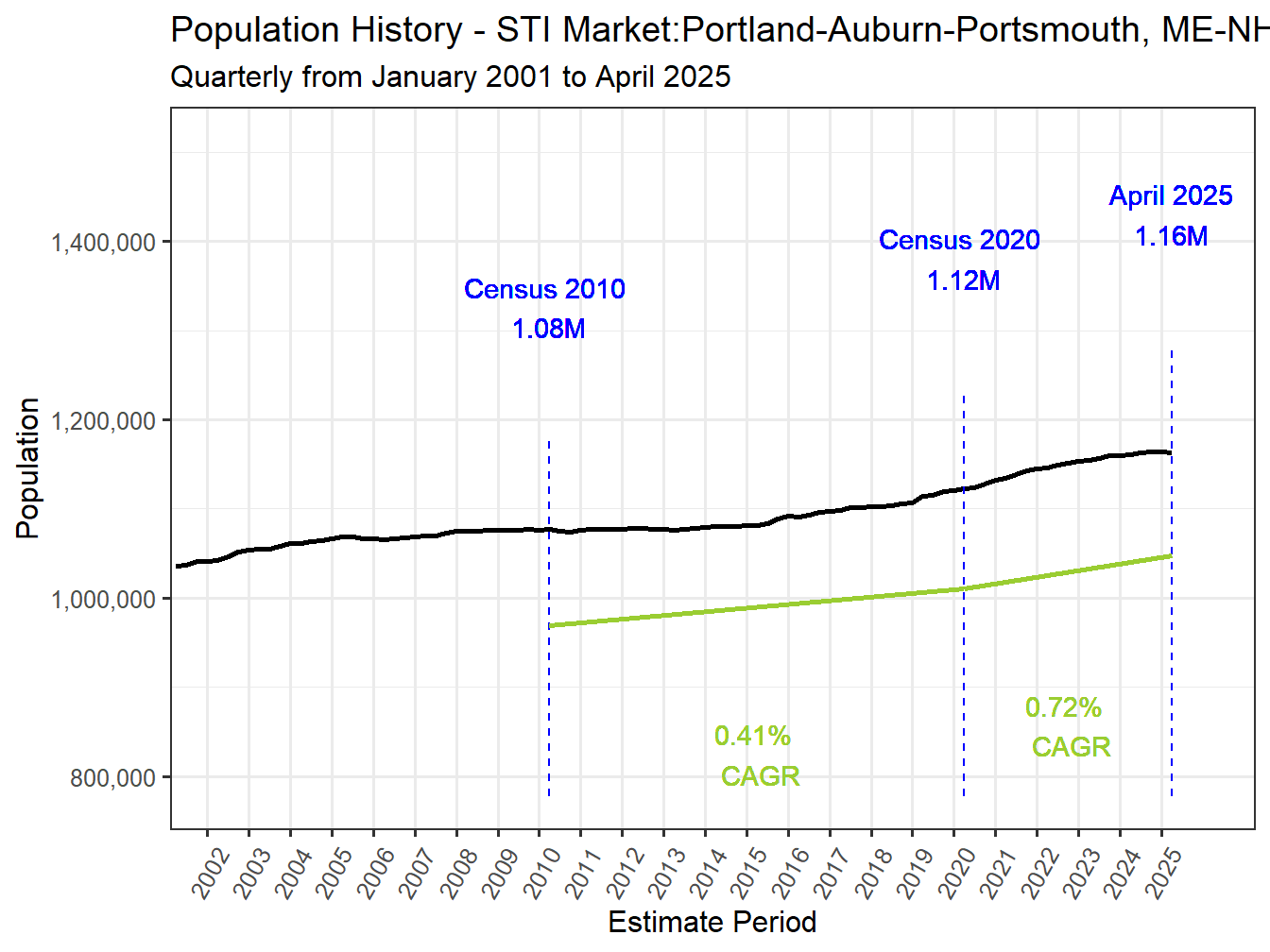 History Market Population