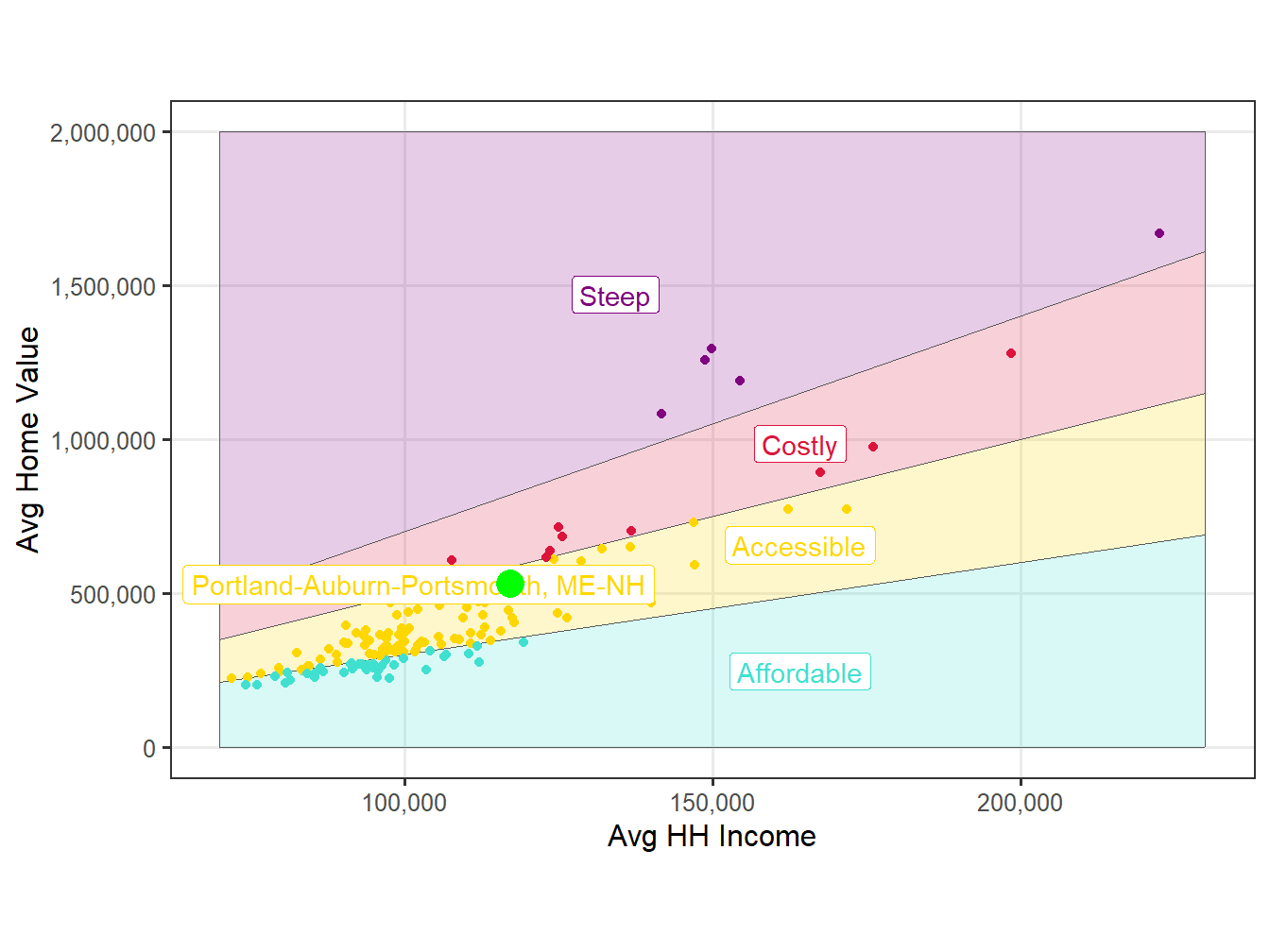 Affordability Comparision