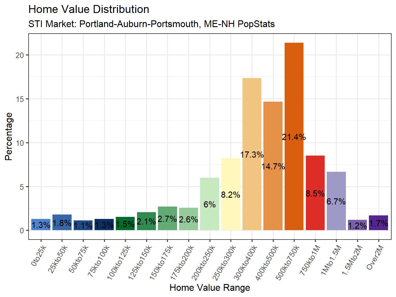 Home Value Distribution