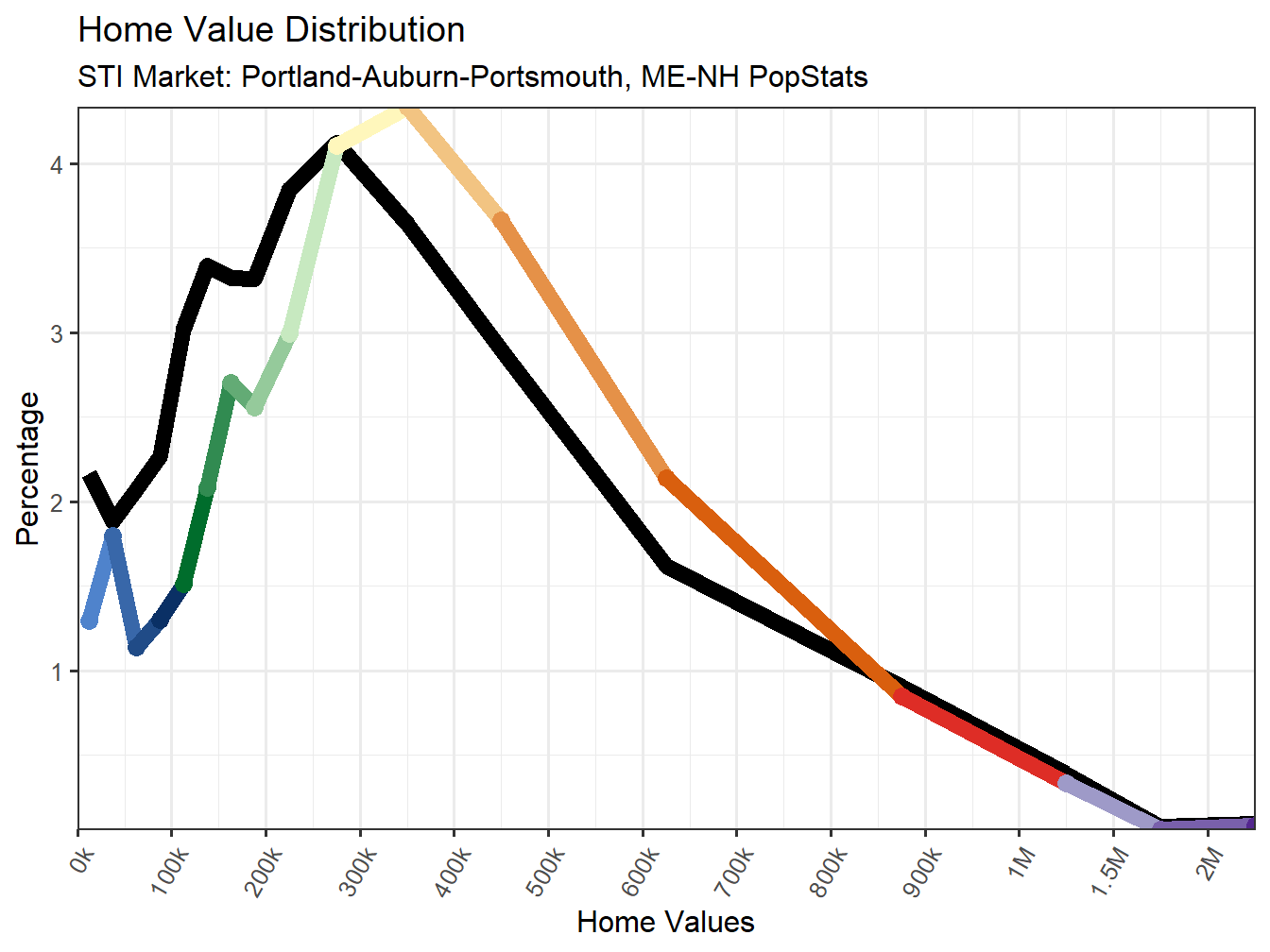 Home Value Distribution Line