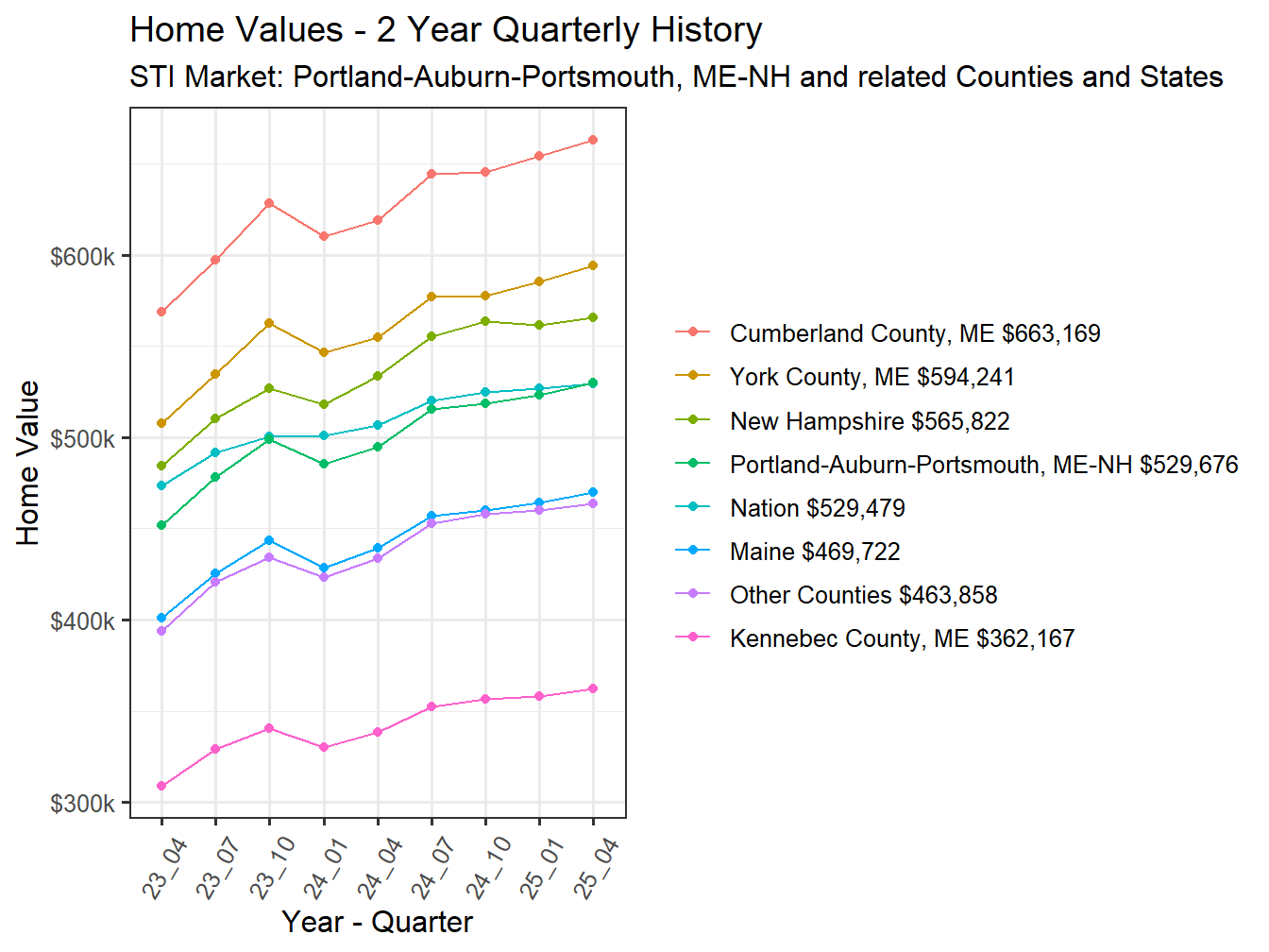 Home Value 2year History