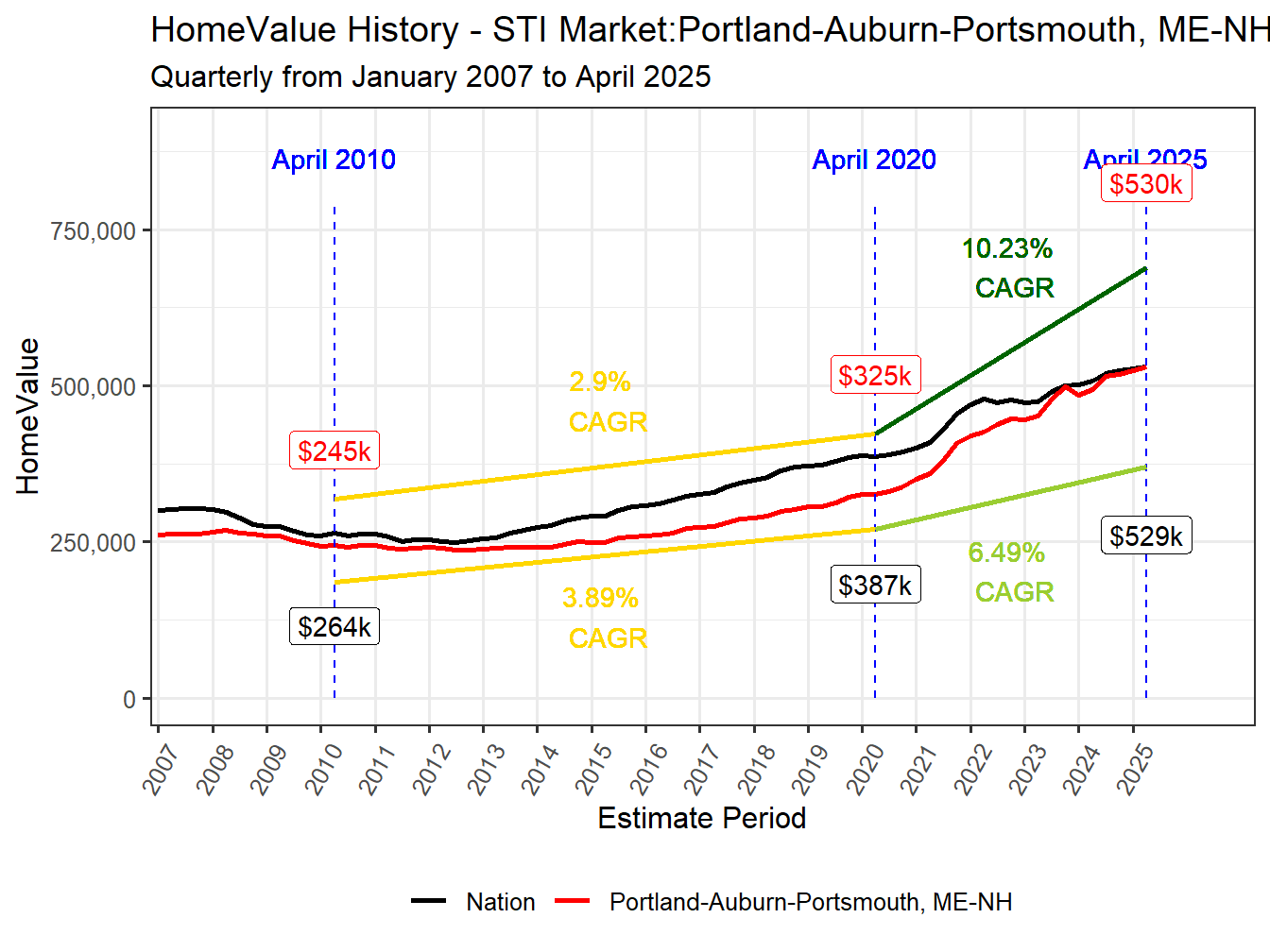 Home Value History