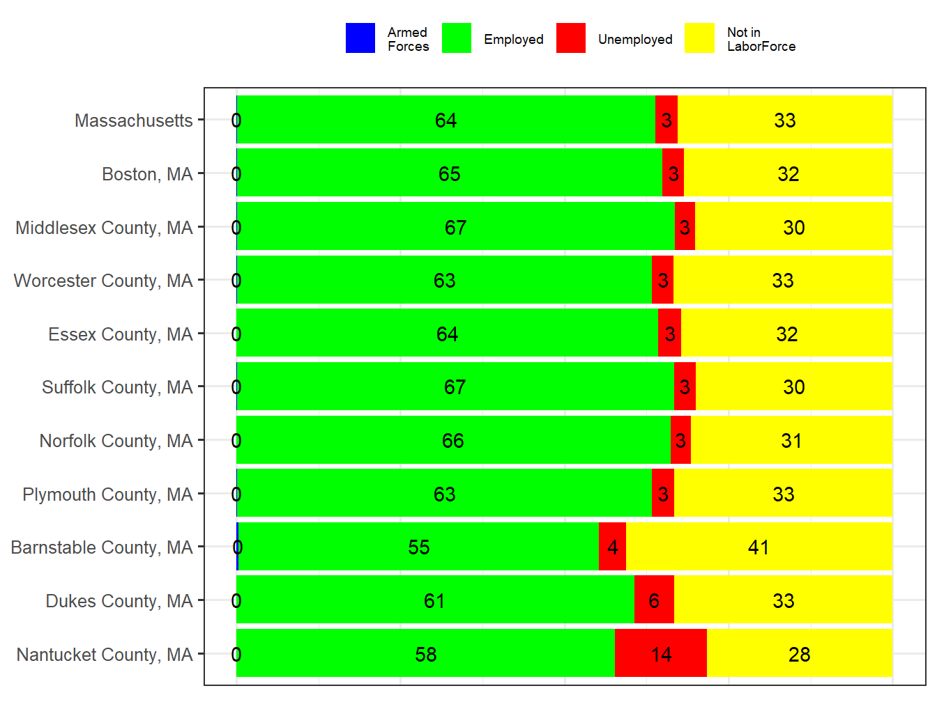 Labor Force Comparison