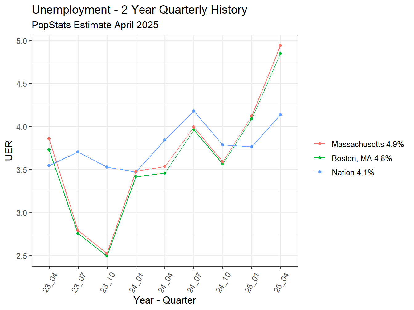 Unemployment Rate - 8Q