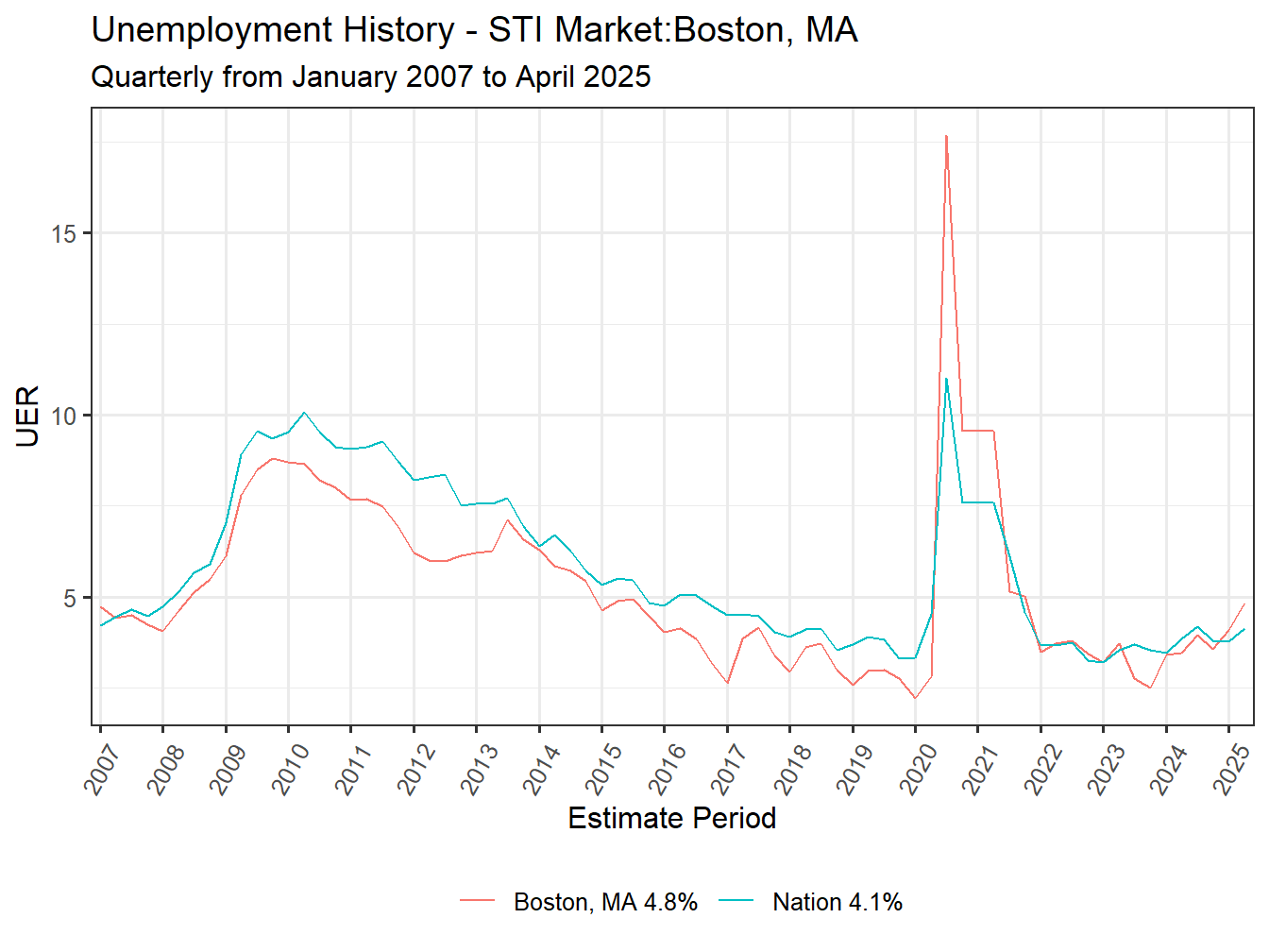 Unemployment Rate