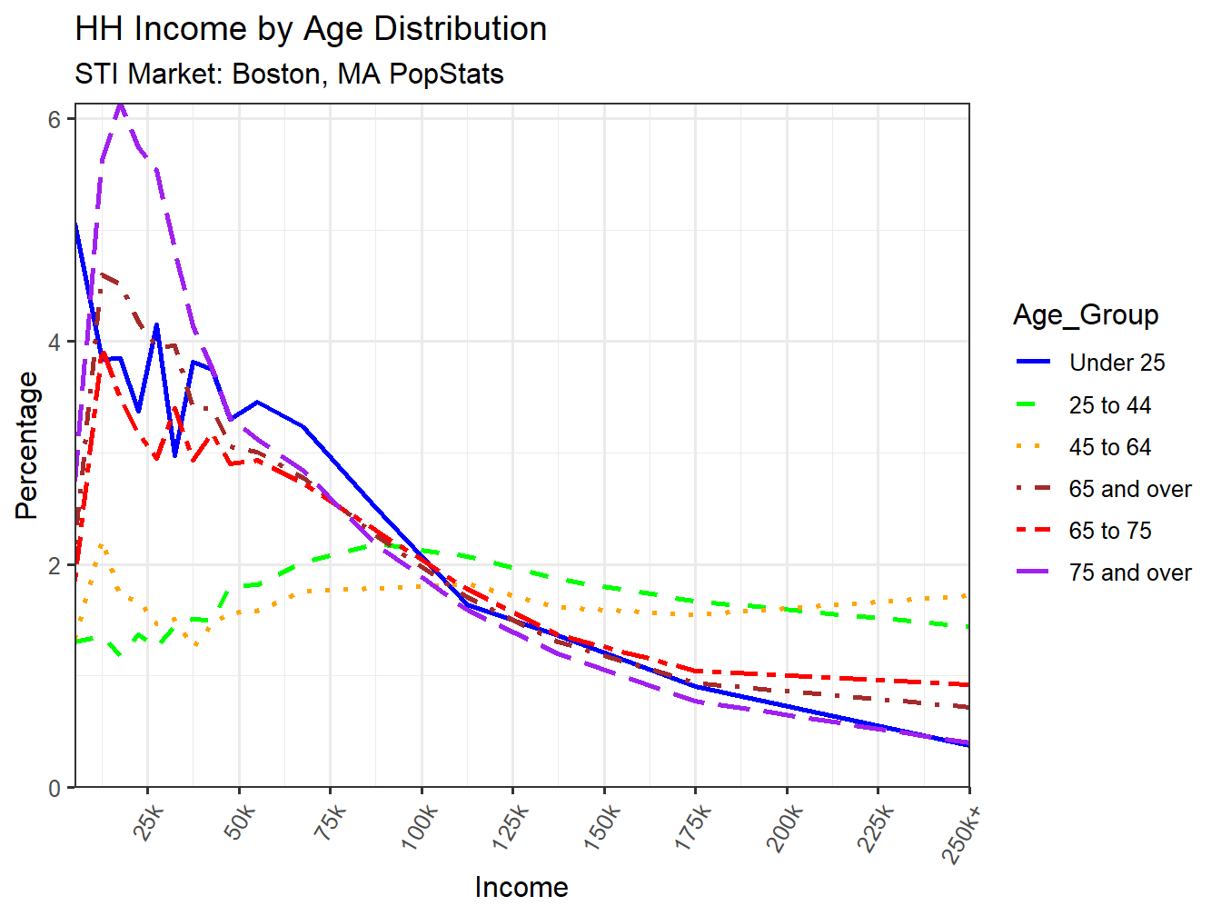 Income Distribution Line