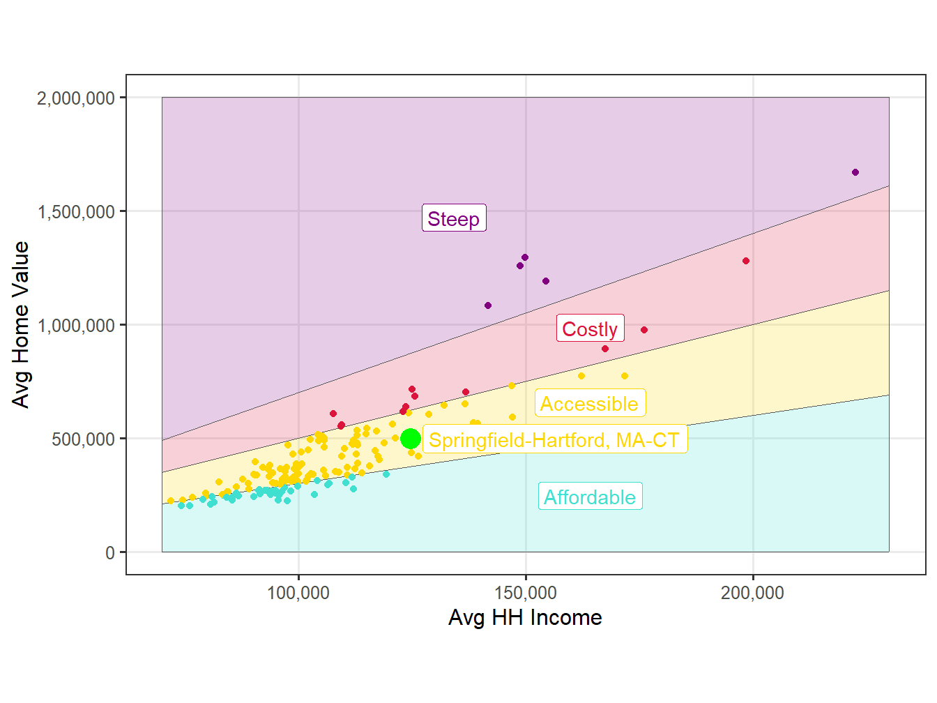 Affordability Comparision