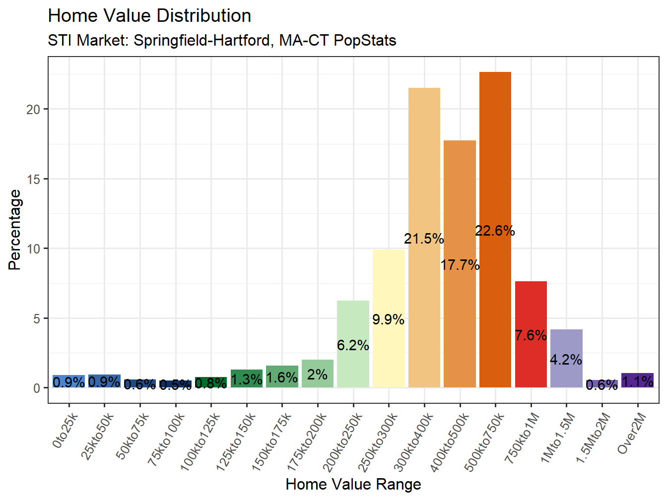 Home Value Distribution