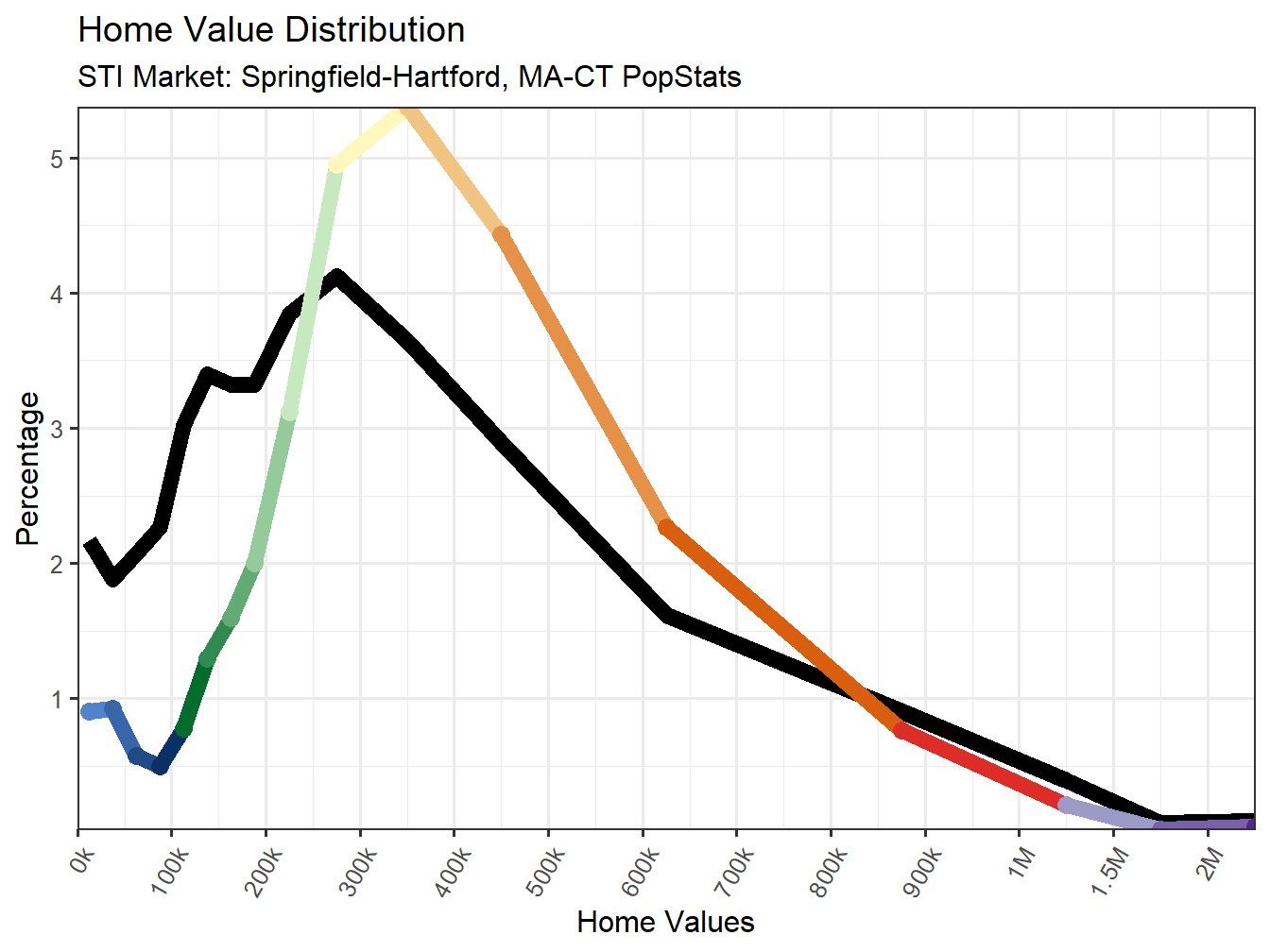 Home Value Distribution Line