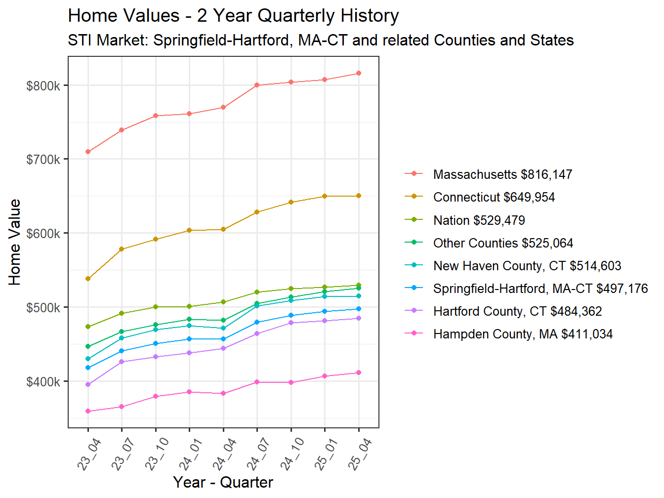 Home Value 2year History