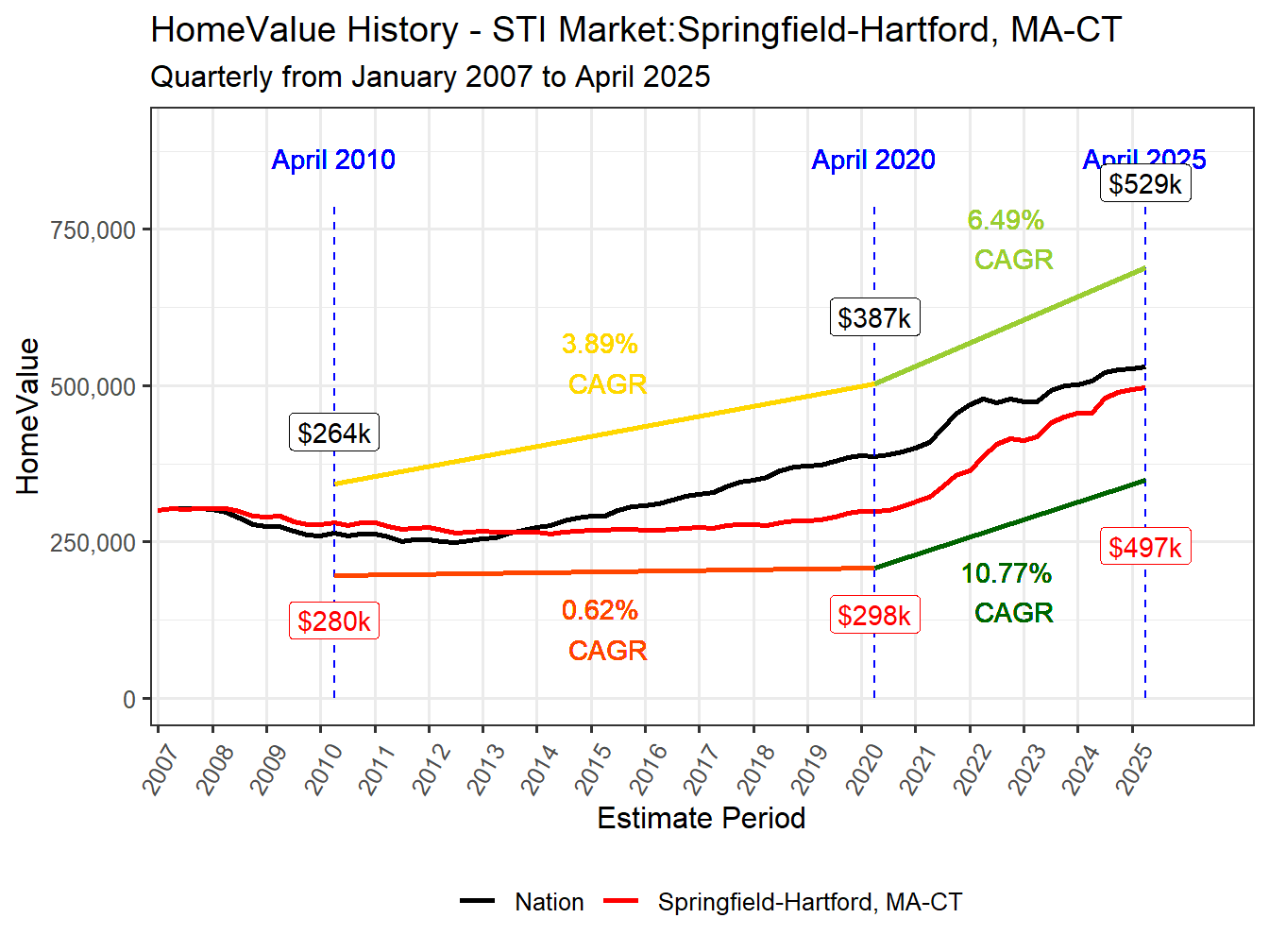 Home Value History