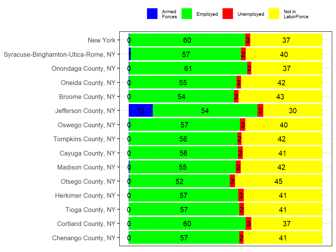 Labor Force Comparison