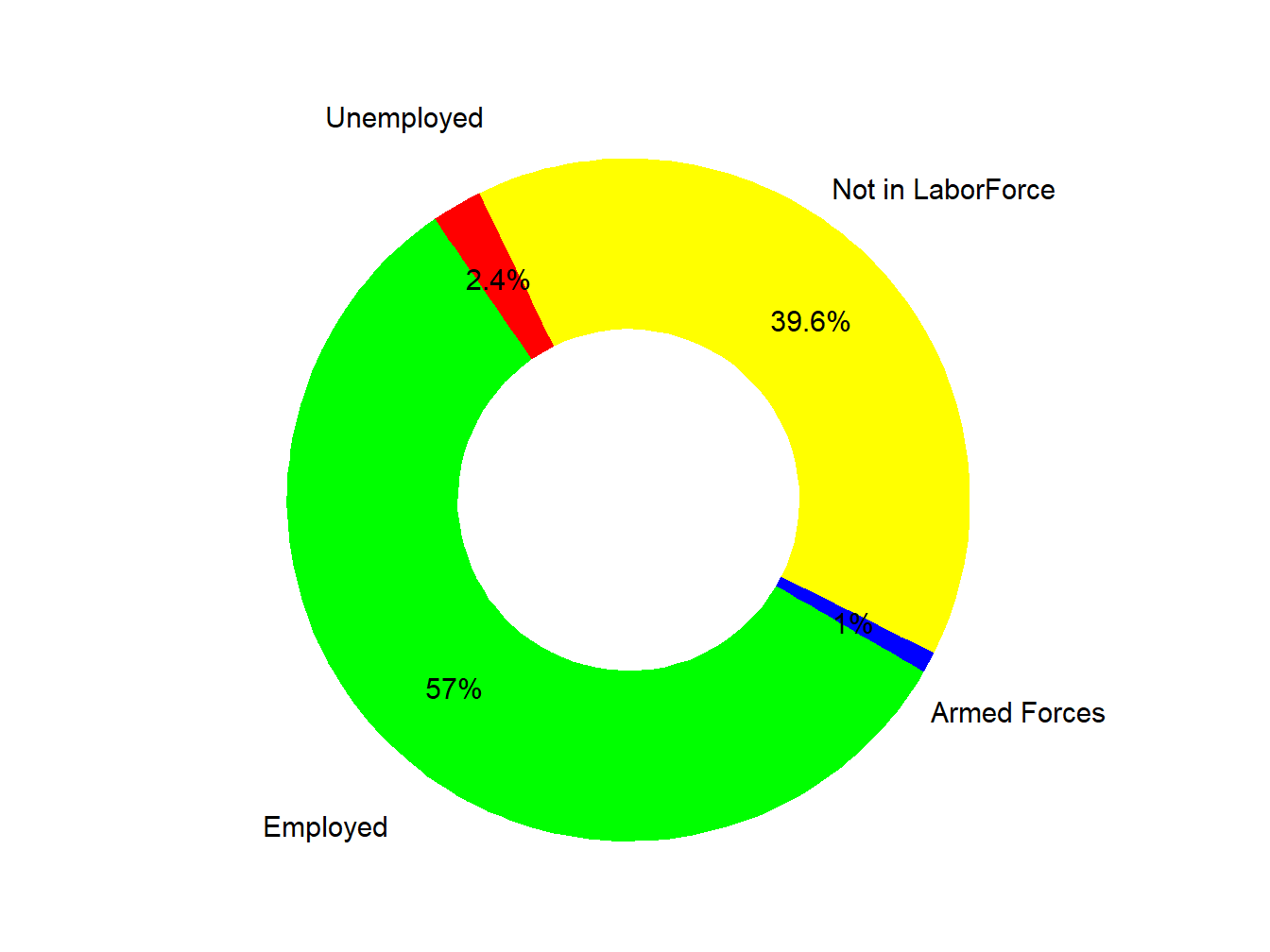 Labor Force