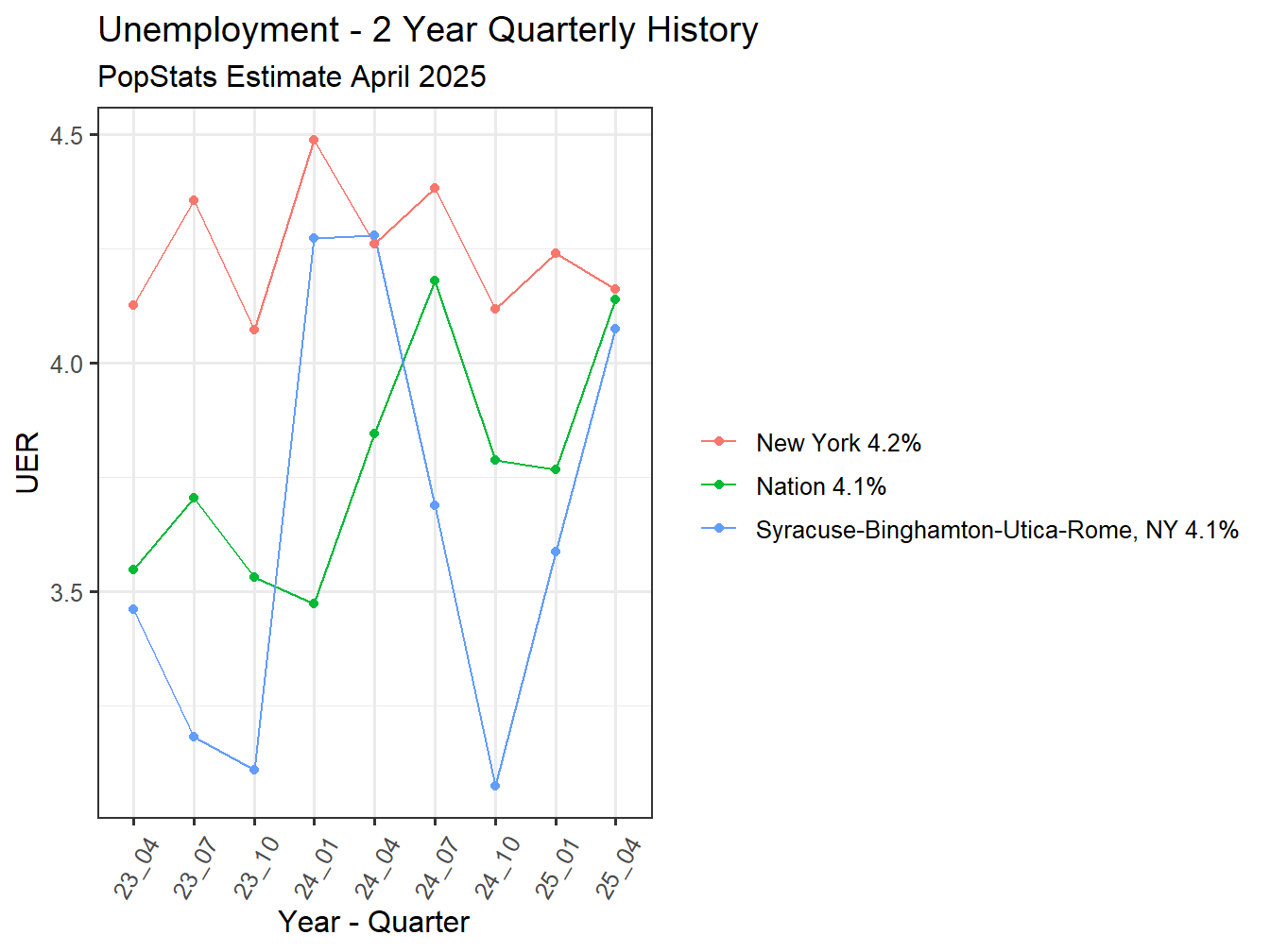 Unemployment Rate - 8Q