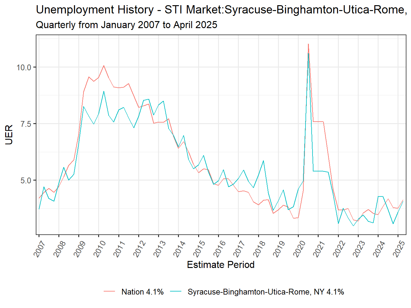Unemployment Rate