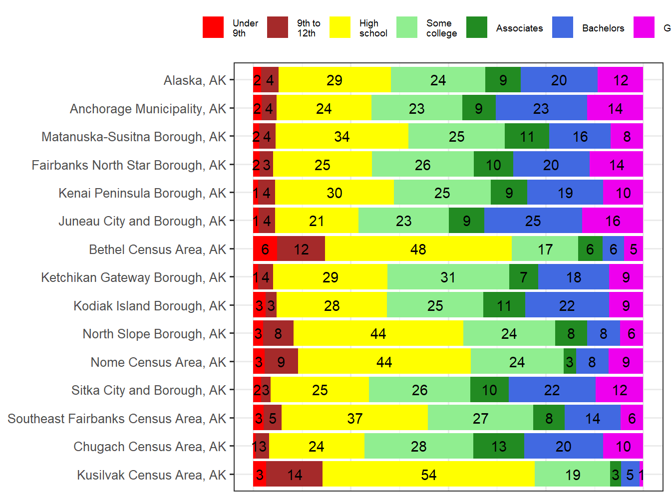 Educational Attainment Comparison