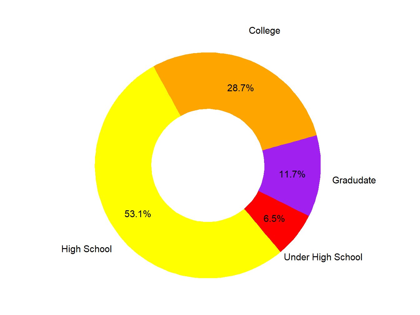 Educational Attainment