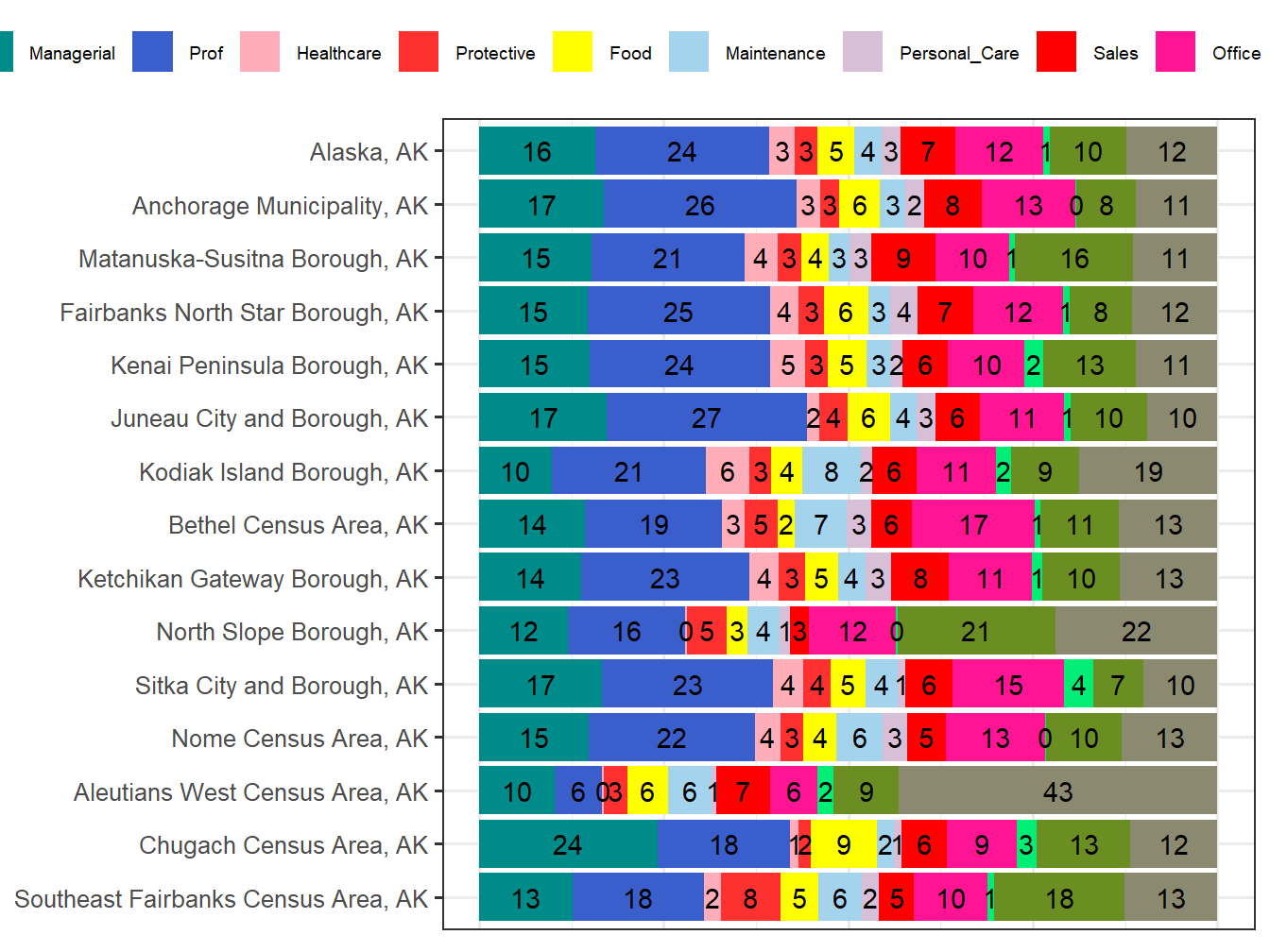 Occupation Employment Comparison
